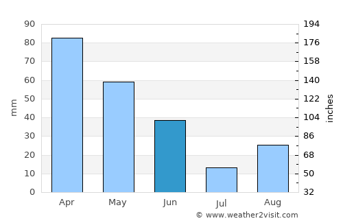Springfield average rain in June