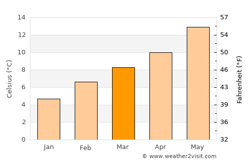 Springfield average temperature in March