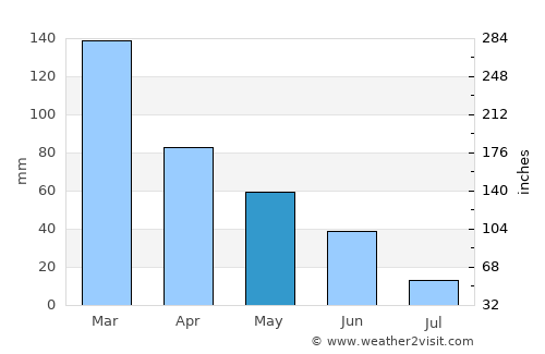 Springfield average rain in May