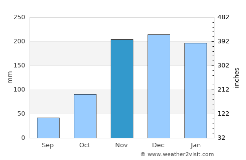 Springfield average rain in November
