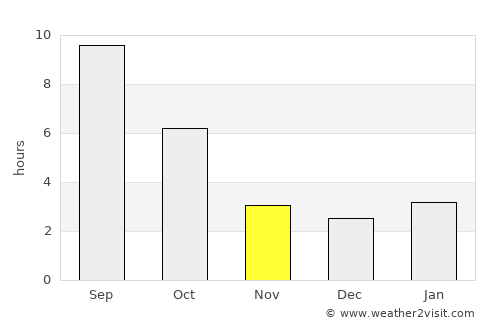 Springfield average rain in November