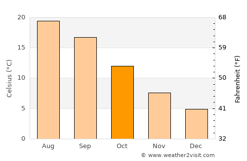 Springfield average temperature in October
