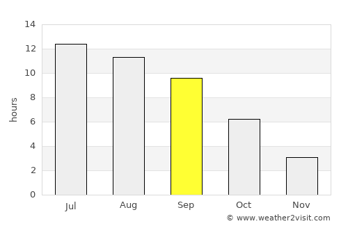Springfield average rain in September