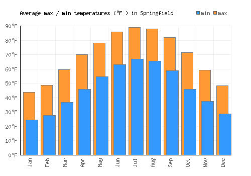 Springfield average minimum / maximum temperatures (Fahrenheit)
