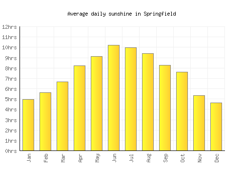 Springfield average daily sunshine chart