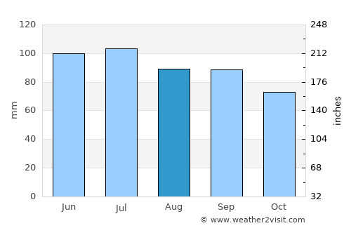 Springfield average rain in August