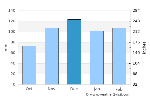 Springfield average rain in December