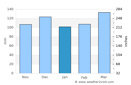 Springfield average rain in January