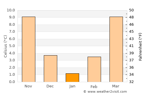 Springfield average temperature in January