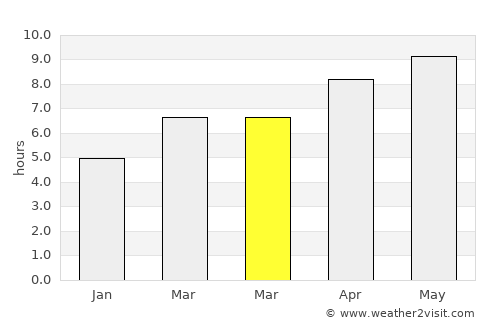 Springfield average rain in March