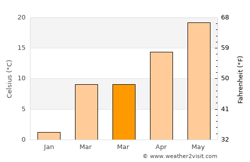 Springfield average temperature in March