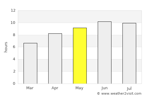 Springfield average rain in May