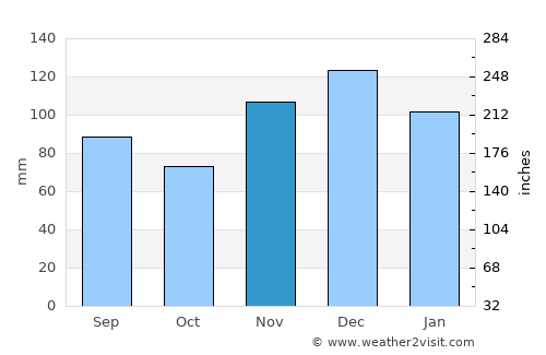 Springfield average rain in November