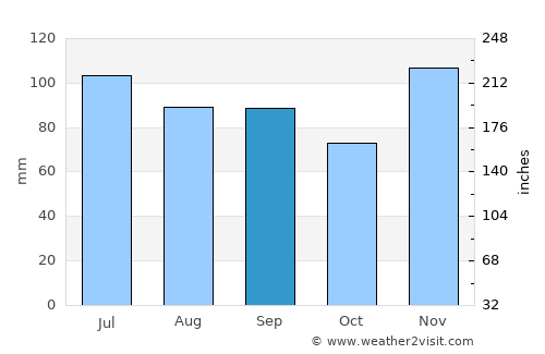 Springfield average rain in September