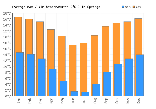 Springs average minimum / maximum temperatures (Celsius)