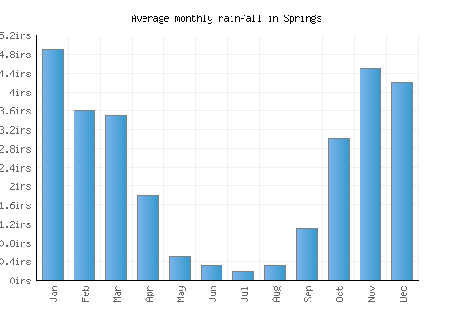 Springs monthly rainfall chart (inches)