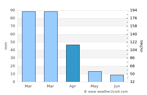 Springs average rain in April