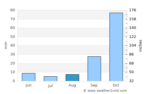 Springs average rain in August