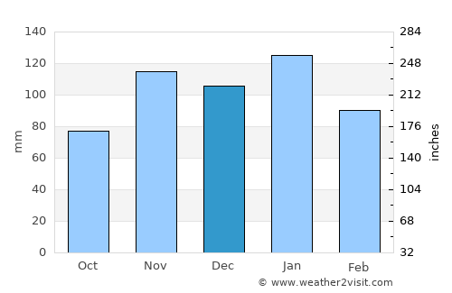 Springs average rain in December