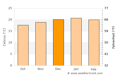Springs average temperature in December