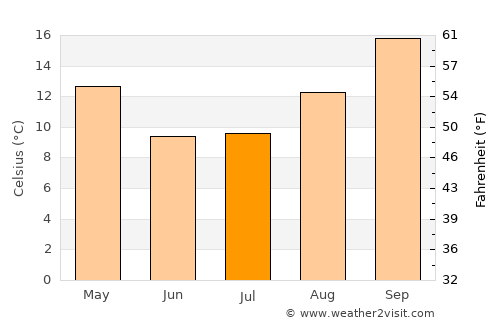 Springs average temperature in July
