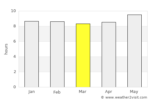 Springs average rain in March