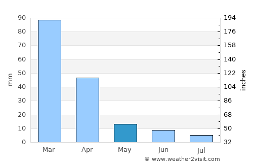 Springs average rain in May