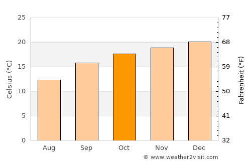 Springs average temperature in October