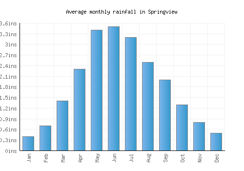 Springview monthly rainfall chart (inches)