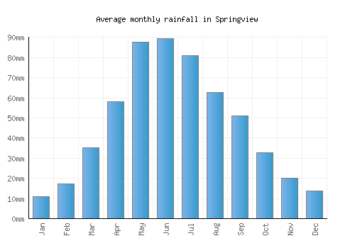 Springview monthly rainfall chart (mm)
