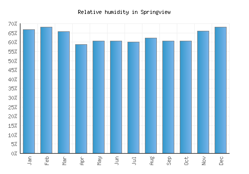 Springview relative humidity averages