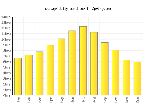 Springview average daily sunshine chart