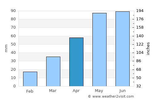 Springview average rain in April