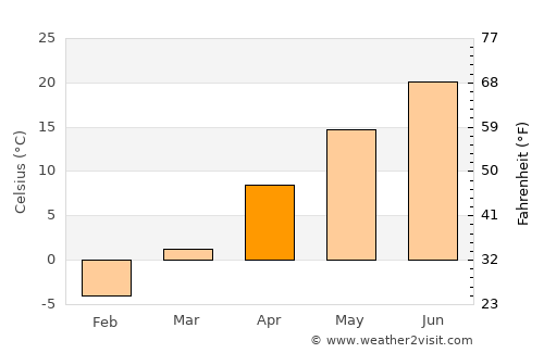 Springview average temperature in April