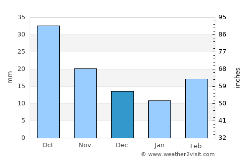 Springview average rain in December