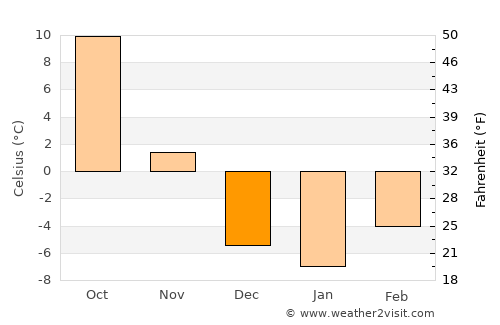 Springview average temperature in December