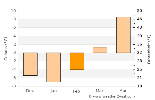 Springview average temperature in February