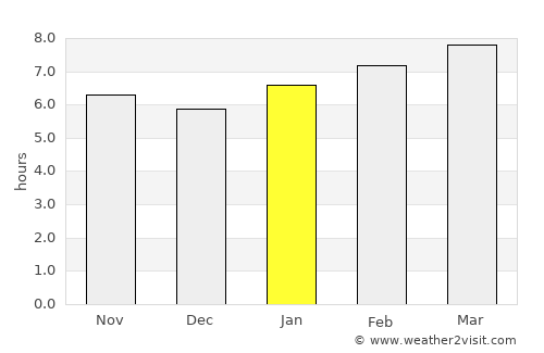 Springview average rain in January