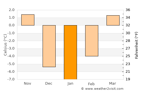 Springview average temperature in January