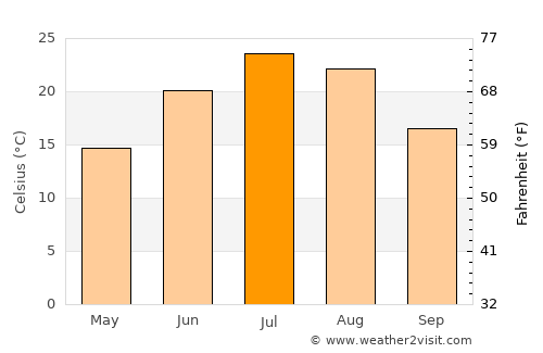 Springview average temperature in July