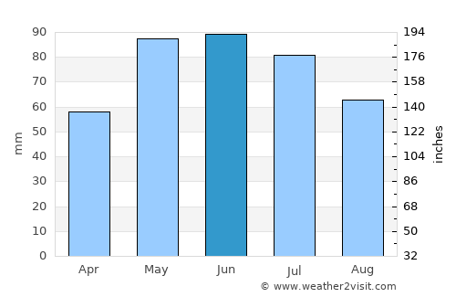 Springview average rain in June