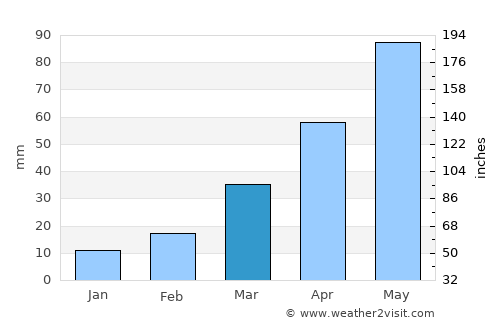 Springview average rain in March
