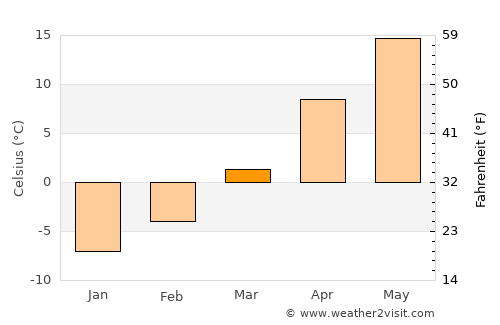 Springview average temperature in March