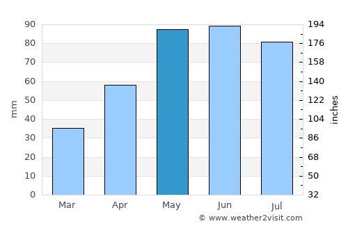 Springview average rain in May