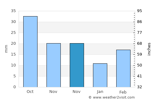 Springview average rain in November