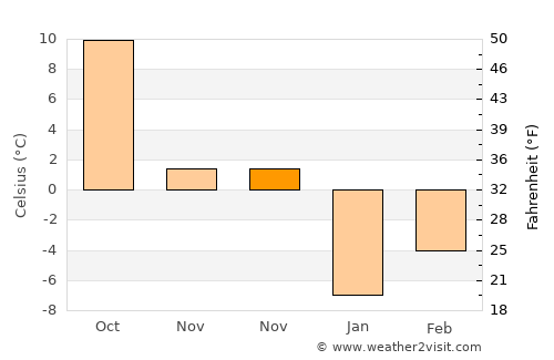 Springview average temperature in November