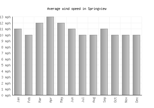 Springview average winspeed by month (mph)
