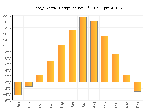 Springville average temperature chart (Celsius)