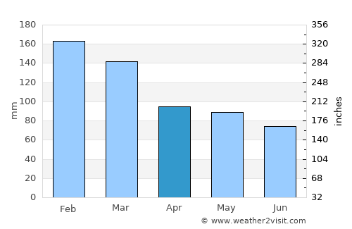 Springwood average rain in April