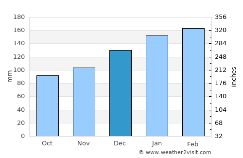 Springwood average rain in December